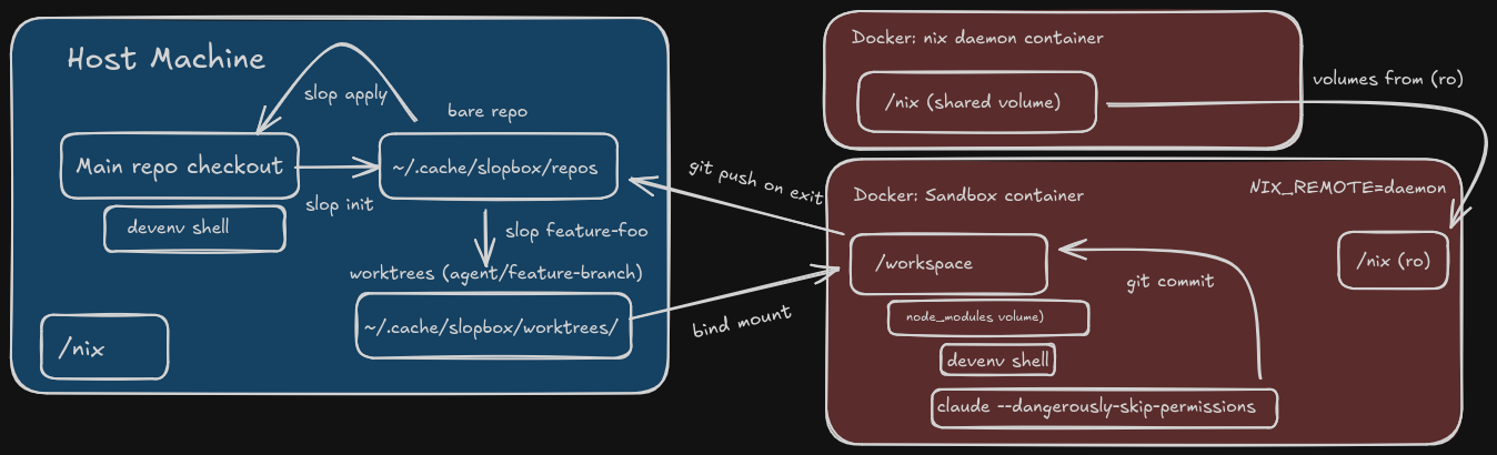 Slopbox flow diagram